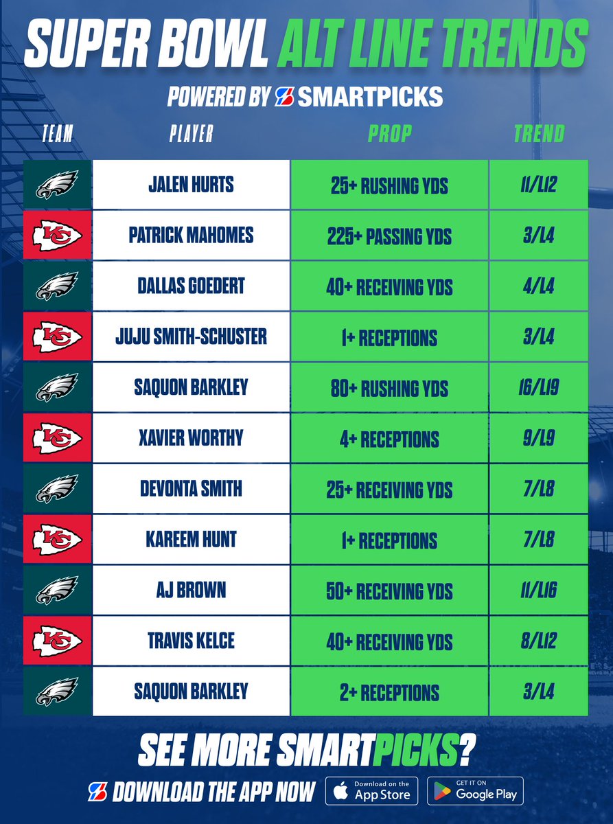 eagles vs chiefs: alt line trends 🏈📈 super bowl lix | early