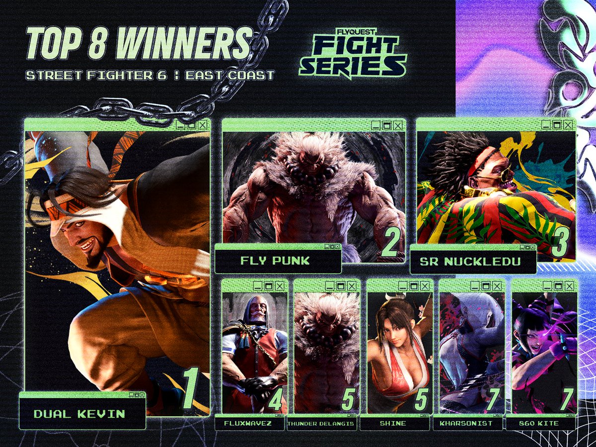 Congratulations to our #FlyFS East Coast Top 8!
West Coast Top 8 is about to start, so be sure to tune into the FlyQuest stream 🎥

🏆<a href="/Dual_Kevin/">Kevin</a>
🥈<a href="/PunkDaGod/">Punk</a>
🥉<a href="/NuckleDuDang/">Du Dang</a>
🏅<a href="/FluxWaveZ/">FluxWaveZ</a>
🏅@umerogan
🏅<a href="/Shine_NYC/">Shine</a>
🏅<a href="/Kharsonist/">ONi | Kharsonist ➡️ DH ATL</a>
🏅<a href="/ItsKite301/">Kite</a>

🎙️<a href="/K7_Showoff/">K7</a> &amp; <a href="/Posy_92/">Posy</a>
#TimeToFly ||