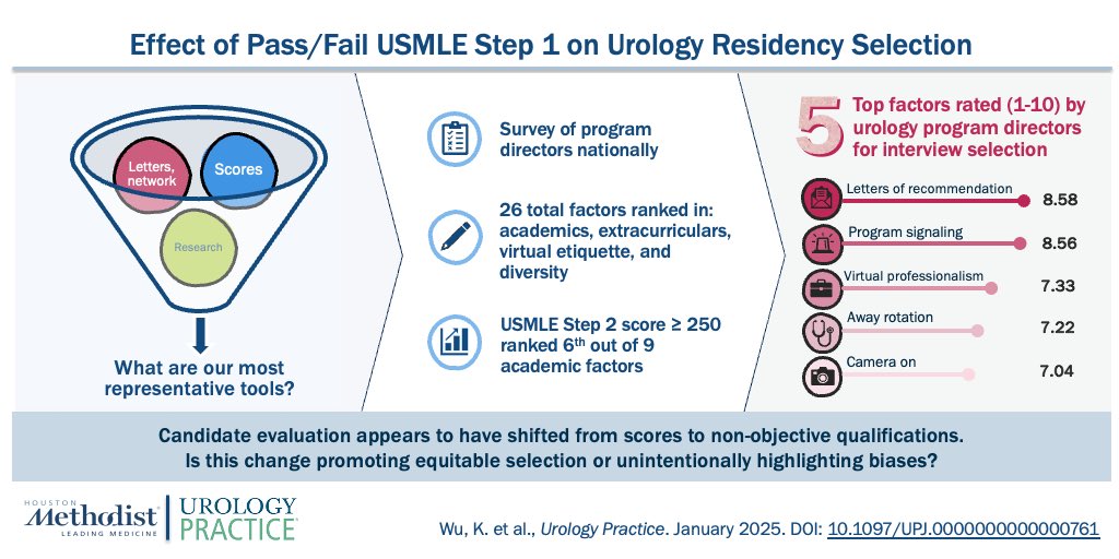 Katherine Wu (@katherinemwu) on Twitter photo With the #urologymatch now 3 cycles into the pass/fail USMLE Step 1 era, how can program directors most equitably and holistically evaluate candidates? 🤔
Excited to share our new publication with <a href="/KKseattle/">Kathleen Kobashi</a> <a href="/mle_huang/">Emily Huang, MD</a> <a href="/DrNikkiThompson/">Nikki Thompson, MD, MPH</a>
Find it here: pubmed.ncbi.nlm.nih.gov/39903839/ With the #urologymatch now 3 cycles into the pass/fail USMLE Step 1 era, how can program directors most equitably and holistically evaluate candidates? 🤔
Excited to share our new publication with <a href="/KKseattle/">Kathleen Kobashi</a> <a href="/mle_huang/">Emily Huang, MD</a> <a href="/DrNikkiThompson/">Nikki Thompson, MD, MPH</a>
Find it here: pubmed.ncbi.nlm.nih.gov/39903839/
