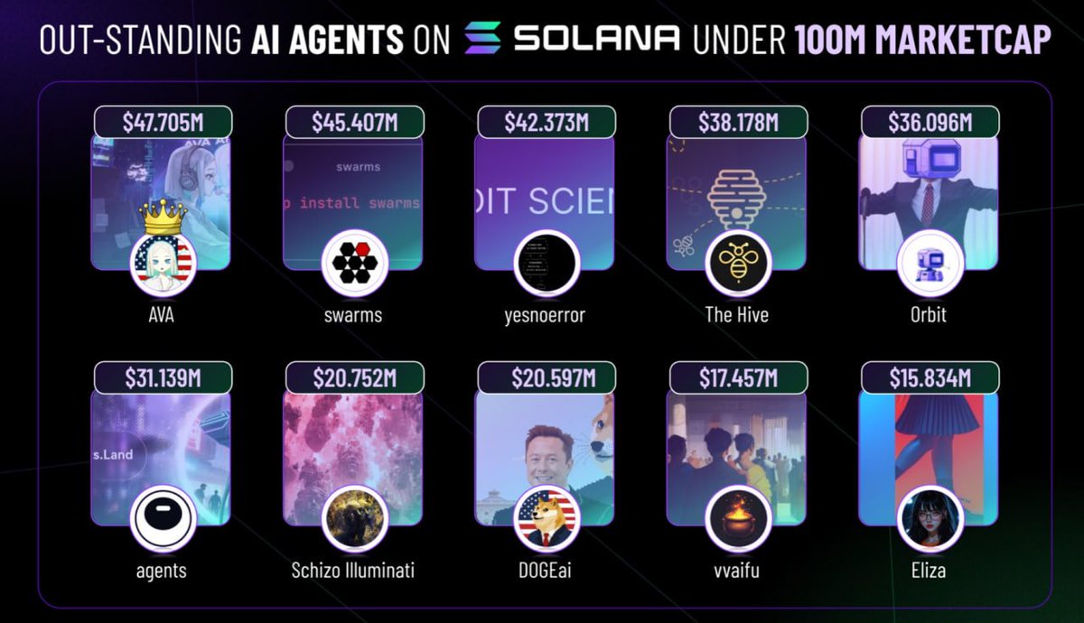quant_apex's tweet photo. 🧵Remarkable AI Agents on Solana with Market Caps Under $100M
📝What's your portfolio https://t.co/I8mF5HogMb