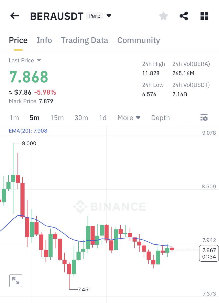 #BERA looks good right now…

Might go up 20% or more.

Watching the 5-minute chart closely.

If it breaks out, you know what to do—get in and ride it.