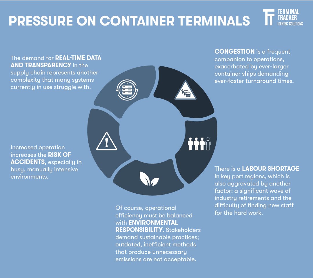 IDENTECSOLUTION's tweet image. The global container terminal landscape is experiencing a profound metamorphosis, characterised by a dynamic interplay between established manual methodologies &amp;amp; cutting-edge automated technologies. Learn more: bit.ly/3Ck2cP8 #smartports 
#TerminalTracker #BecauseItWork