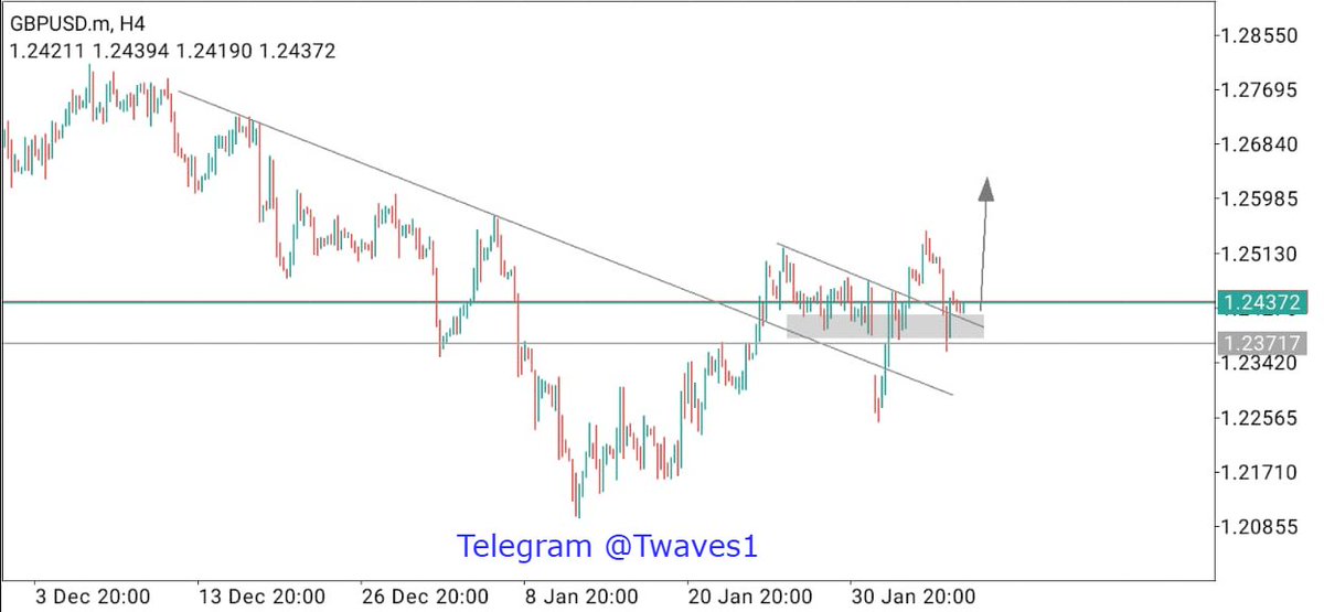 TradingWaves3's tweet photo. #GBPUSD Signal: Best forex signal provider with 97% accuracy.

BUY #GBPUSD 1.24372
SL 1.23718
TP OPEN

For Daily Signal 
Telegram @ Twaves1
Whatsapp +91 99815 47789

#forextrading #forexsignal #forexeducation #goldsignal #goldtrading #forexgroup #Nasdaq  #xauusd #crypto #bitcoin https://t.co/qgXozAew6F