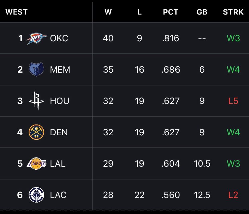 Bonjour. 

Défaite 🆚 Wolves ❌

Match serré jusqu’au 4QT où on s’éteint offensivement et défensivement.

Les absences nous font mal en terme de spacing. En attaque on manque de repère dans le clutch.

Udoka doit cook quelque chose, et c’est aussi ça qui forge un groupe.

3ème.