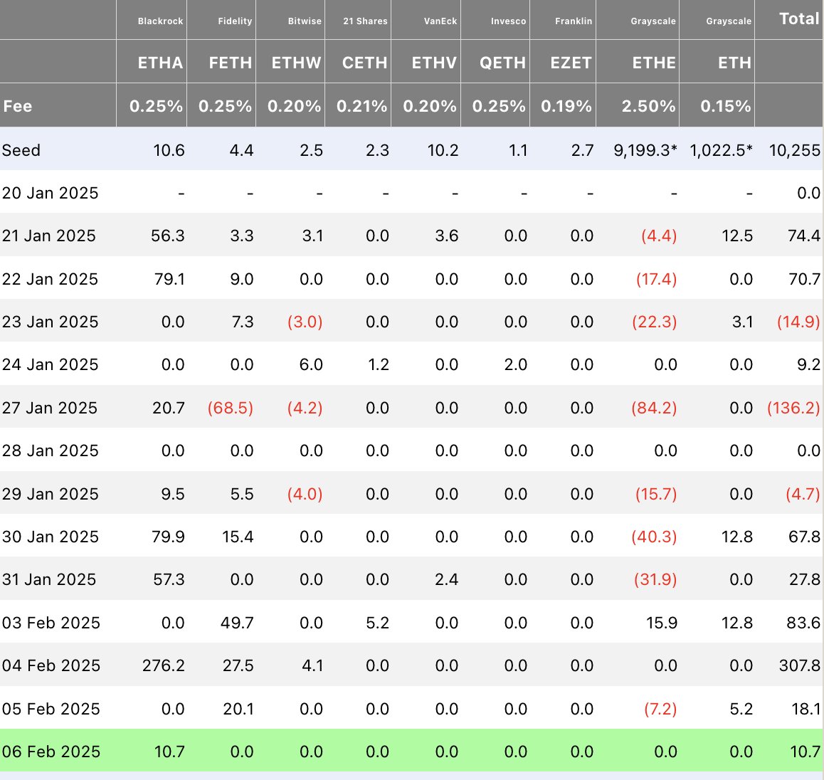 Blackrock keeps on buying Ethereum.

In the last 6 days an inflow of $513,000,000.

Why are we scared?