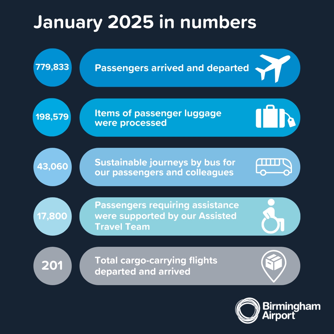 January 2025 in numbers... ✈️