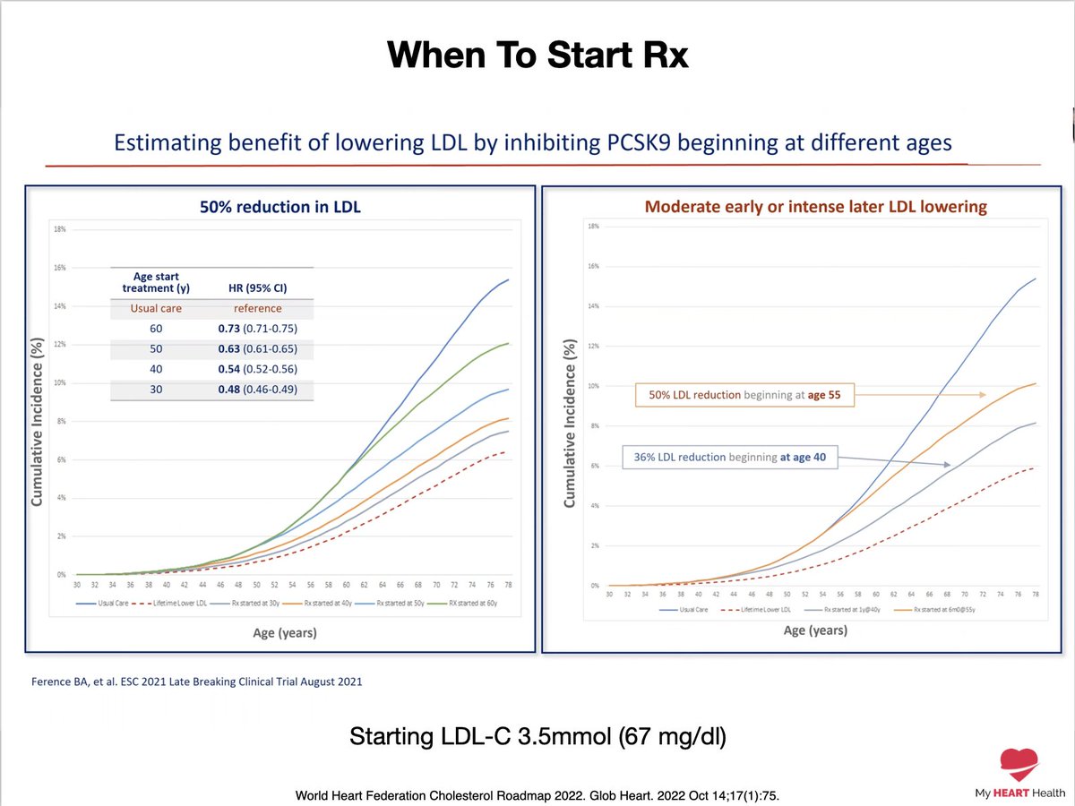 Why waiting to start on a cholesterol-lowering medication until you are older is NOT a good strategy. 

Start at:
Age 60 - 27% reduction in events. 
Age 50 - 35 reduction in events. 
Age 30 - 52% reduction in events. 

And this is with a starting LDL-C of only 3.5 (67).