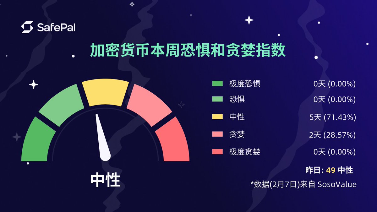 比特币恐惧与贪婪指数今日恐惧与贪婪指数44：中性🟨 当前比特币价格：$96,901.34 🐮还是🐻？ #SafePal #比特币#恐惧与贪婪指数