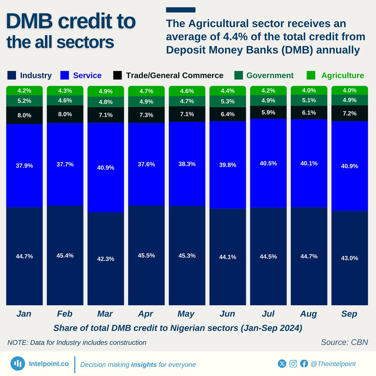 Nig_Farmer's tweet photo. #FridayFarmingFact
When is Nigeria going to be serious about food security?
The way financial institutions overlook agriculture in this country is sad.
In 2024, Agriculture got only 4.4% credit from DMBs, the same year Agriculture was the highest contributor to the GDP.
I mean when are we going to be serious about food? What is the problem gangan? Why is agriculture the least funded when over 60% of the population works directly & indirectly in this sector.
Who's talking about this funding system in policy offices, the resilience of agriculture to be able to drive GDP with almost no funding. Imagine the growth we will experience f we fund this sector.
Anyways, I can't even blame the DMBs when the govt is not even serious about agriculture, of the total 2025 budget only 1.3% was allocated to agriculture when 60%+ Nigerians work in agric.
Even if the govt wants to mandate a percentage from banks to agriculture - they can't bcs even them only gave a less than 2%, you can't ask me to do what you didn't do. If the govt wants a change it should naturally starts with them.
The per capital allocation from Fed Govt to agriculture is only N3,225 i.e for your food security, we are going to spend "Tiri Kay" per person.
My friend to be honest, food inflation is not going away!
We are on a long ride!
Good morning
Lanre NaijaFarmer