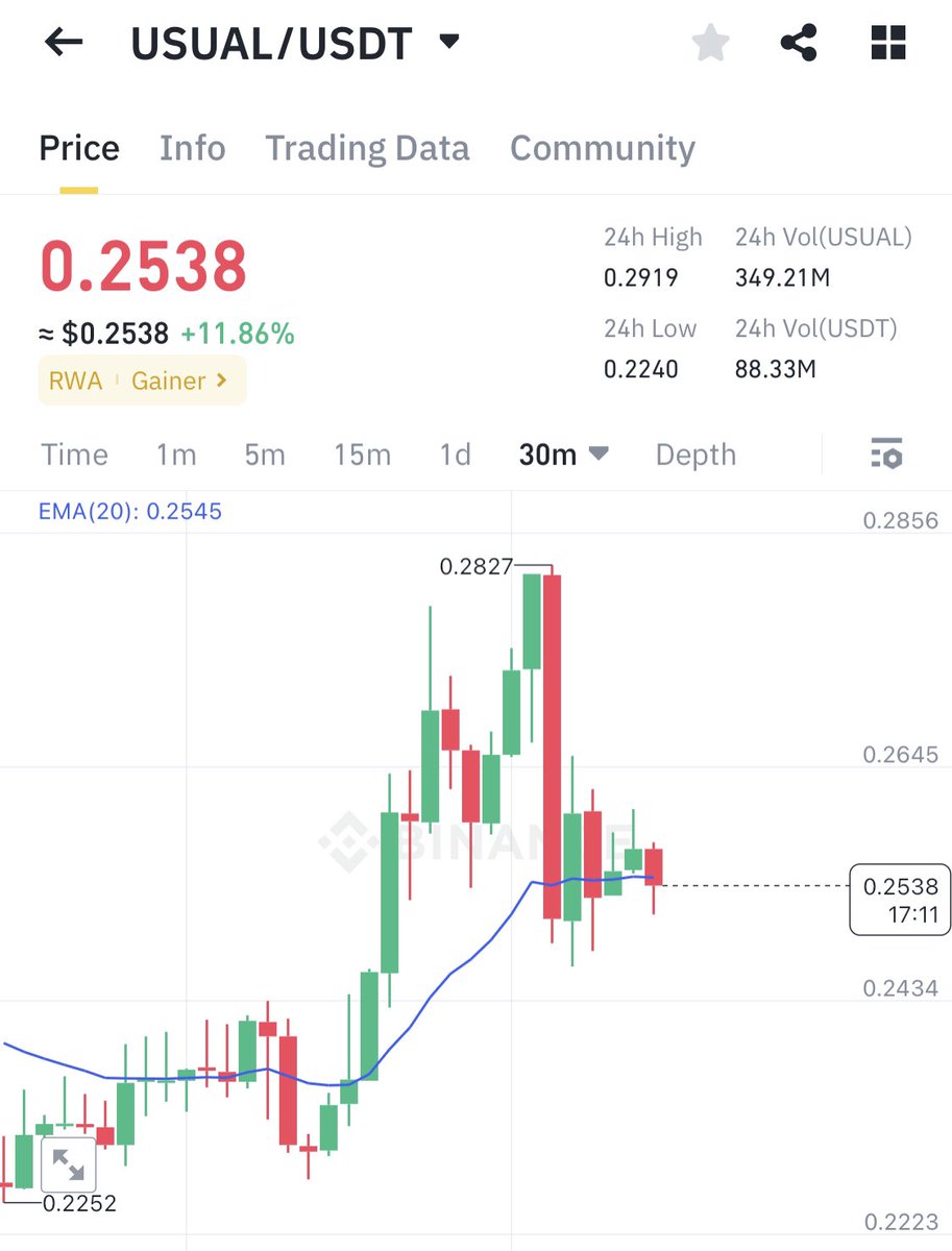It’s time to short #USUAL.
The downside momentum is strong.
It’s had a good run, but it’s stretched too far.
You know what to do—catch the move.