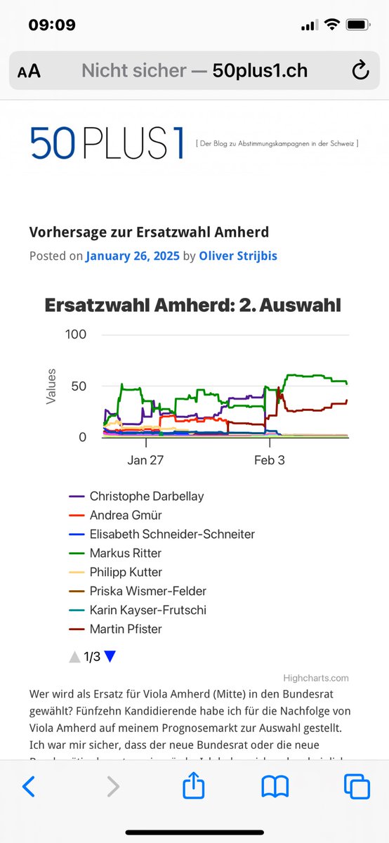 Martin Pfister hat durchaus Chancen gegen Markus Ritter. Er zielt zu Recht auf die Stimmen der FDP. Wenn er eine Mehrheit davon erhält und jene der gesamten Linken, dann kann es reichen. #Bundesratswahlen