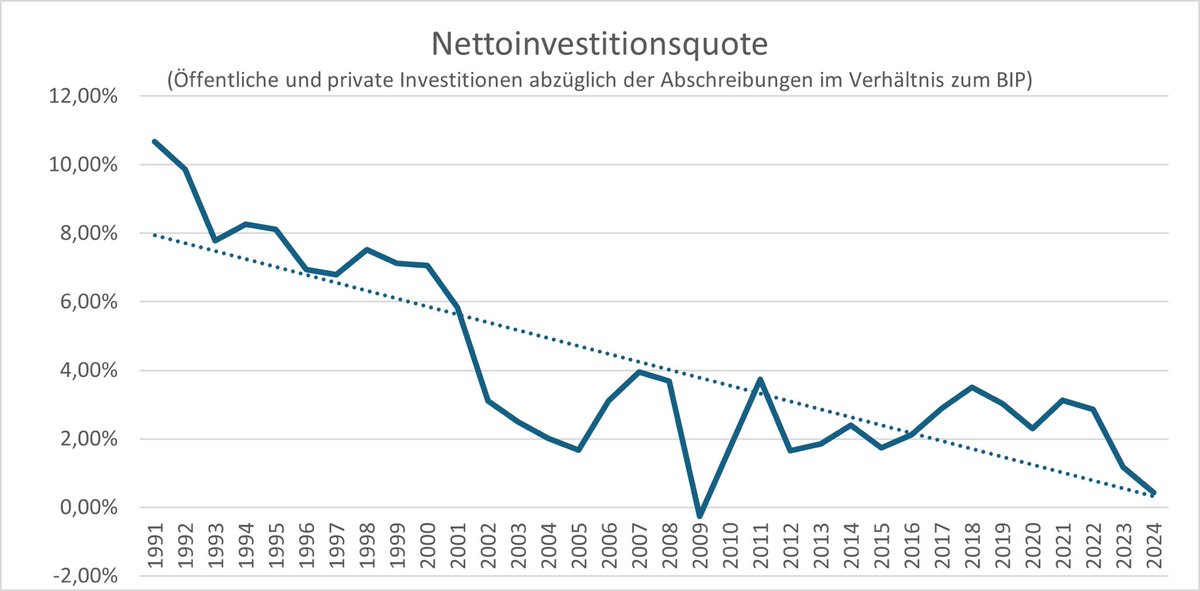 victorperli's tweet image. Meine Auswertung zeigt:
Seit 1991 ist die Nettoinvestitionsquote um 96 % gesunken. Deutschland fährt auf Verschleiß und verspielt seine wirtschaftliche Zukunft. Deshalb: Schuldenbremse abschaffen, Superreiche besteuern, massiv investieren! SZ berichtet: sueddeutsche.de/wirtschaft/inv… /1