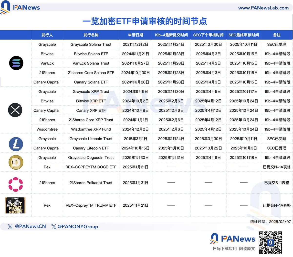 PANewsCN's tweet photo. 一图围观多个加密现货ETF最新进展：

各大机构已提交了SOL、LTC和XRP的19b-4文件，但仅灰度的Solana ETF和Litecoin Trust、Canary的Litecoin ETF申请率先获得SEC受理。根据规则，通常SEC在受理19b-4文件后，会在《联邦公报》发布，并开启21天的公众评论期。

之后，SEC会进行多轮延期、审核，并最终做出批准或拒绝的决定，这个时间周期最多为240天，回复日期的关键节点分别为45天、45天、90天和60天。