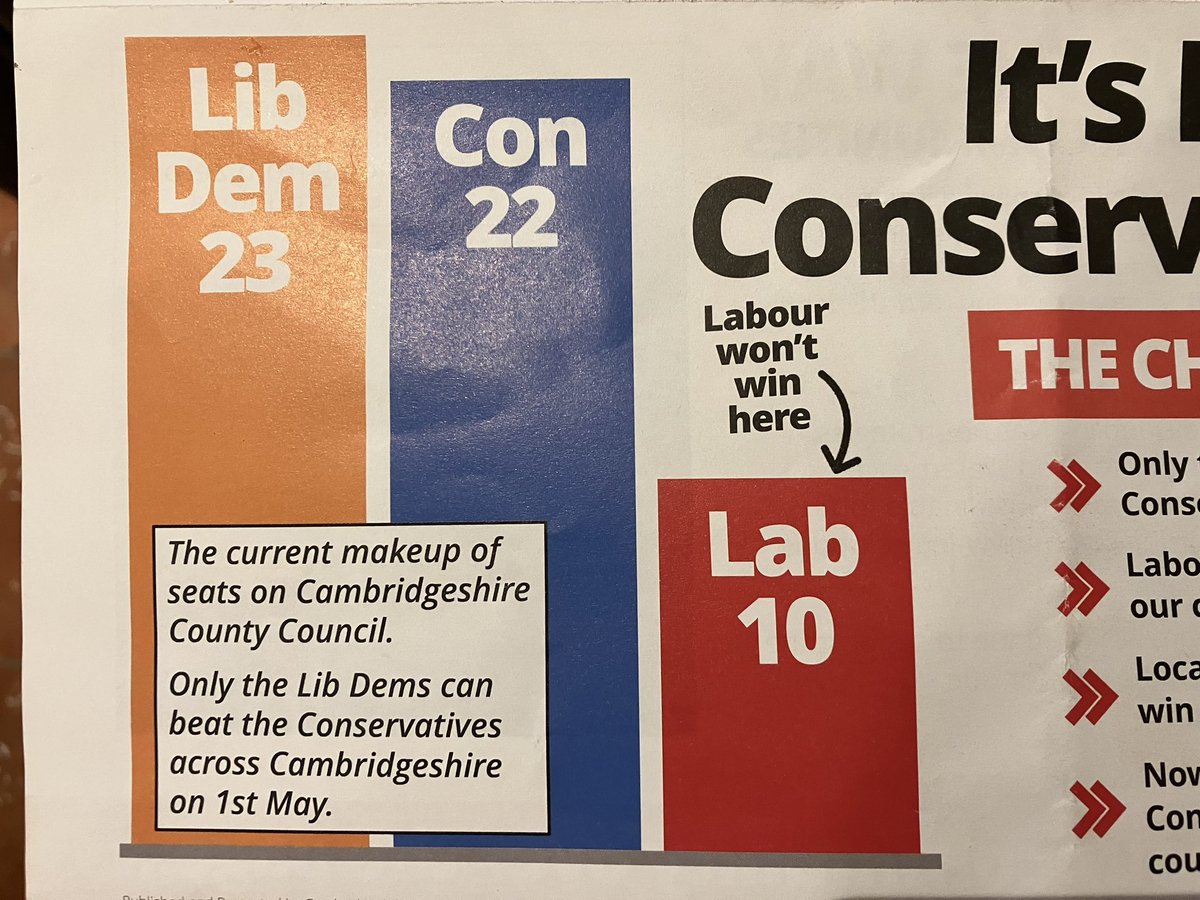 The <a href="/ECLibDems/">East Cambridgeshire Liberal Democrats</a> once again proving they are institutionally dishonest. Pretending a situation that has existed for 4 years at <a href="/CambsCC/">Cambridgeshire County Council</a> is impossible. In same leaflet they claim there are 55 seats on the Council (there are 61) by pretending indies don’t exist. <a href="/borofergie/">Stephen Ferguson</a>
