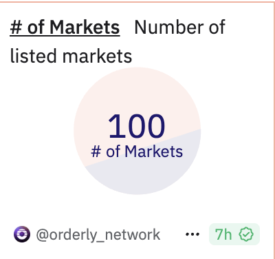 OrderlyNetwork's tweet photo. We now have 100 trading pairs 🤯 https://t.co/omvexyuUg4