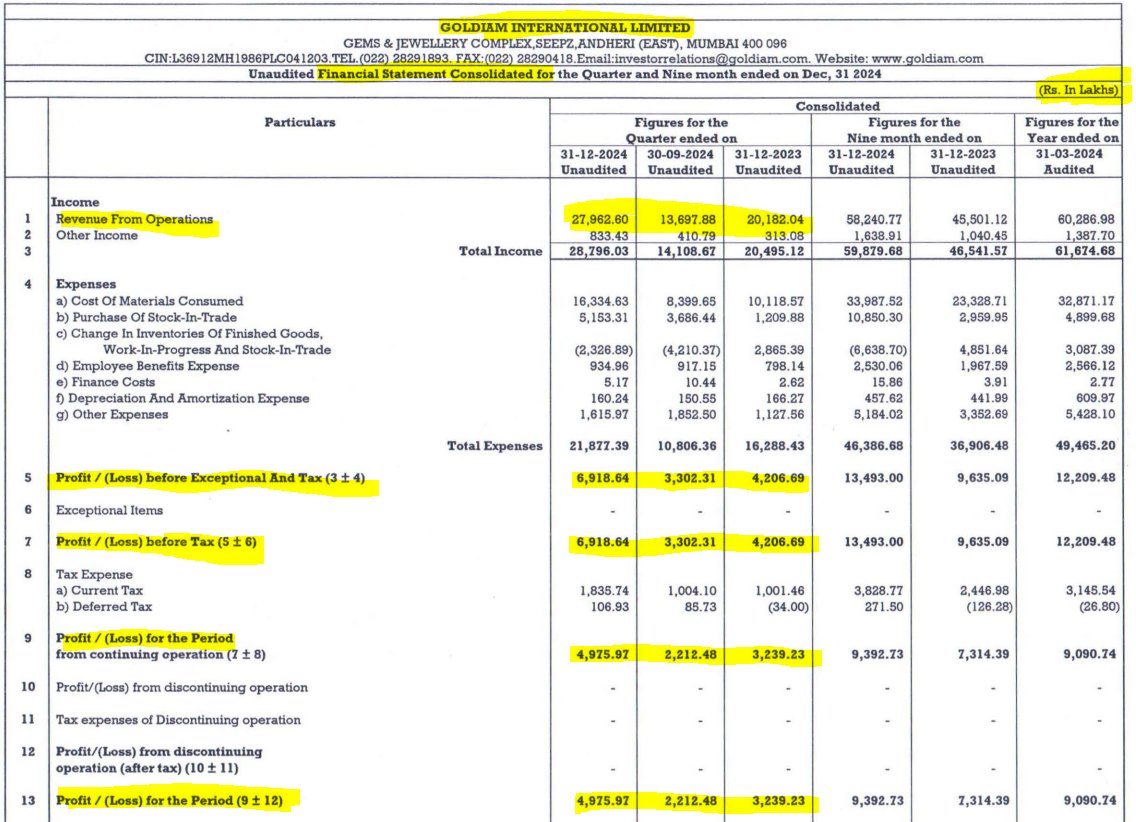 EngineerSalaria's tweet photo. #Goldiam #GoldiamInternational Q3FY25 Results
Goldiam International Posted SOLID #Q3FY25 Results on both QoQ & YoY front.
-Revenue(Cr) 280 Vs 137 QoQ, 202 YoY
Revenue growth around 39% on YoY Front ๐
-PBT(Cr) 69 Vs 33 QoQ, 42 YoY๐
-PAT(Cr) 50 Vs 22 QoQ, 22 YoY
Q3 is usually company's best business quarter.
Next quarters wouldn't be as good as Q3.
#StockMarketIndia #Q3FY25Results #Q3Results