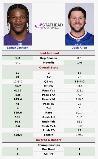 iamlarryfresh's tweet photo. The NFL voters really gave Lamar Jackson the 1st Team All-Pro QB spot… and then snubbed him for his second straight MVP. Make it make sense. 🤷🏻‍♂️ 
#NFL #NFLHonors https://t.co/jvSiCh8Tmo