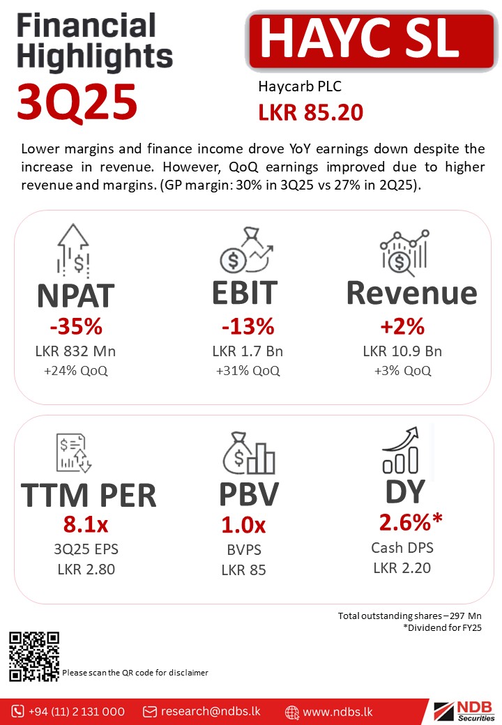 NDBSecurities's tweet photo. #HAYCSL
Lower margins and finance income drove YoY earnings down despite the increase in revenue. However, QoQ earnings improved due to higher revenue and margins. (GP margin: 30% in 3Q25 vs 27% in 2Q25).
#CSE #ASPI #HAYC https://t.co/B5BoPHmIKf