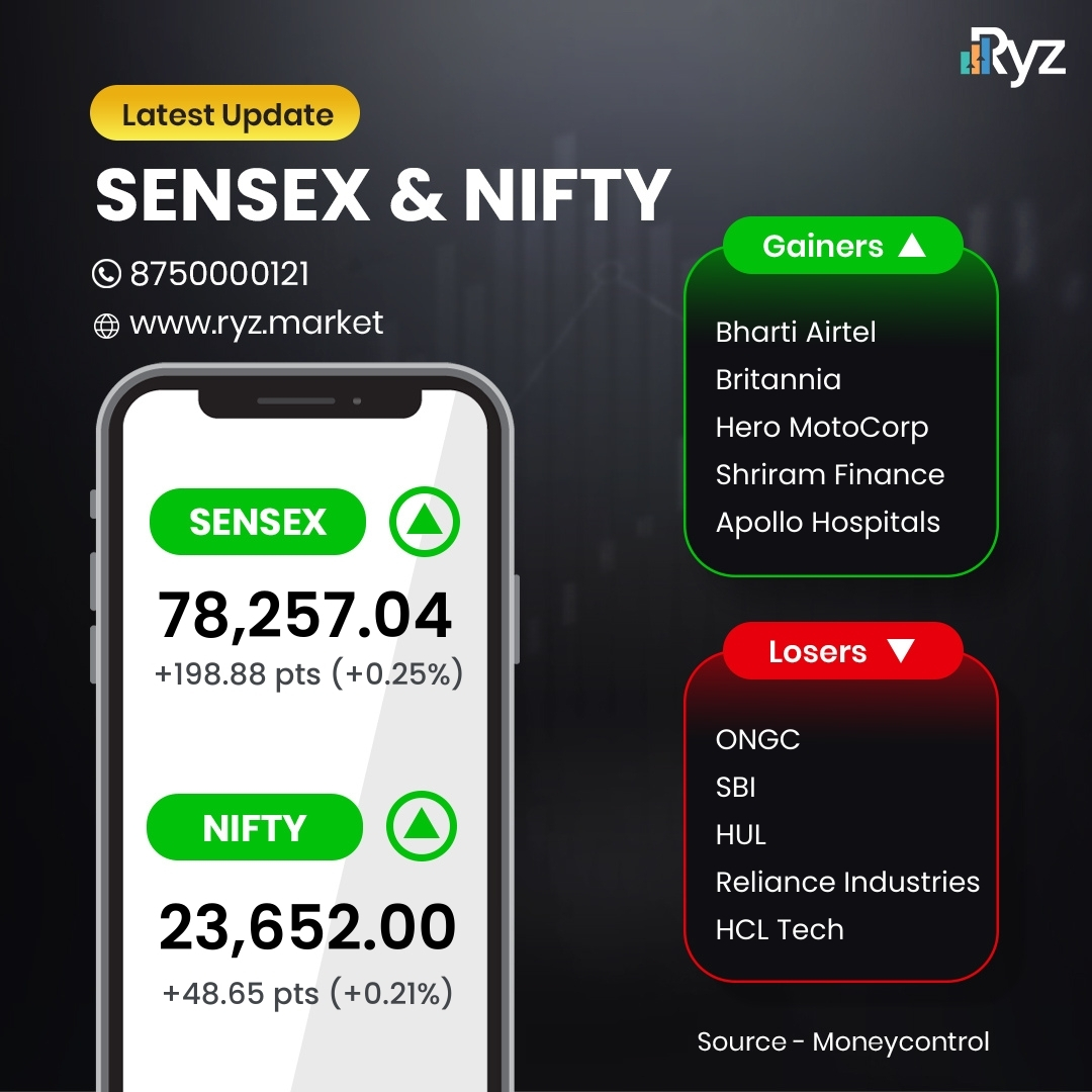 RYZMARKETS's tweet photo. #Nifty opens at 23,650, #Sensex up 180 pts ahead of #rbipolicy ; #ITC  down, Bharti Airtel up 2% post #Earnings 
#BHARTIARTL , #BRITANNIA , #HeroMoto Corp, #ShriramFinance , #ApolloHospitals were among major #gainers on the Nifty, while #losers were #ONGC , #SBI , #HUL , #relianceindustries , #hcltech .
Visit us:
Website- https://t.co/ZwT4bzHM3Y
Android app- https://t.co/VTjybALtec
Ios app- https://t.co/6APvUsuPyJ

Subscribe our Newsletter to get more updates (https://t.co/jQ3REncPAA)

(Disclaimer - This post is for educational purpose only. We don't recommend you to buy any stock.)