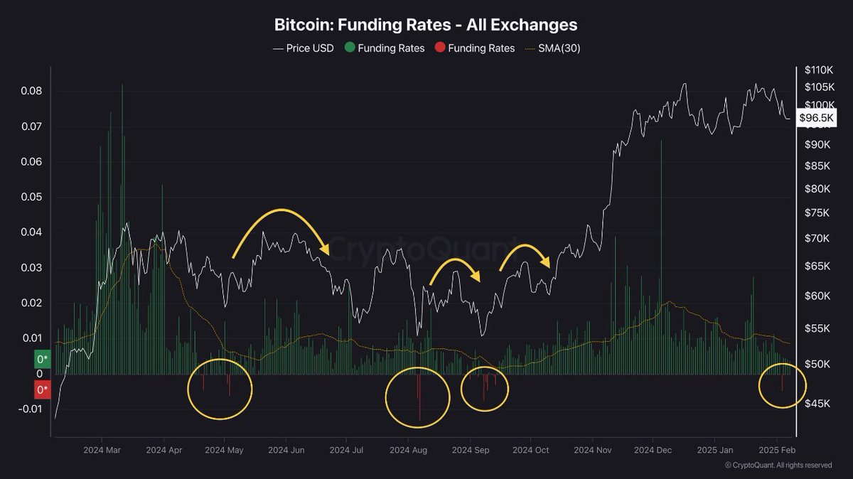 바이낸스 #BTC 펀딩비율 음수, 상승 가능성