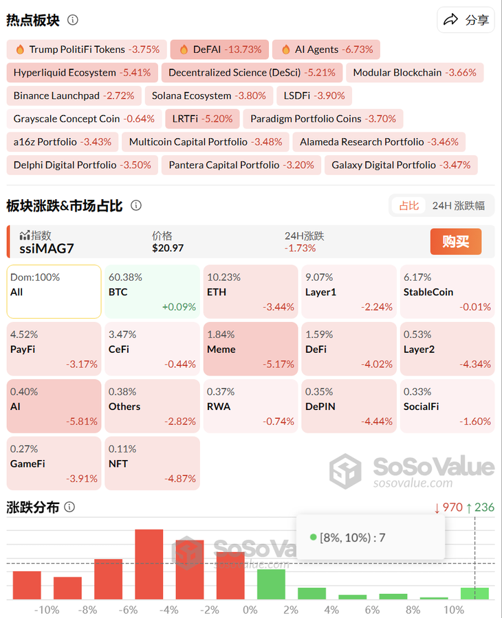 根据 SoSoValue 数据，加密市场板块持续回调，BTC、RWA 板块相对坚挺，24小时涨幅分别为0.17%、0.02%。  RWA 板块内，Clearpool(CPOOL) 上涨 20.58%，受 Ondo Chain 推出等多项消息影响，Ondo finance(ONDO)上涨2.16%。CeFi 板块下跌0.09%，板块内，Binance coin(BNB) 上涨0.69%，<a href="/kaito/">(*^^*)</a>