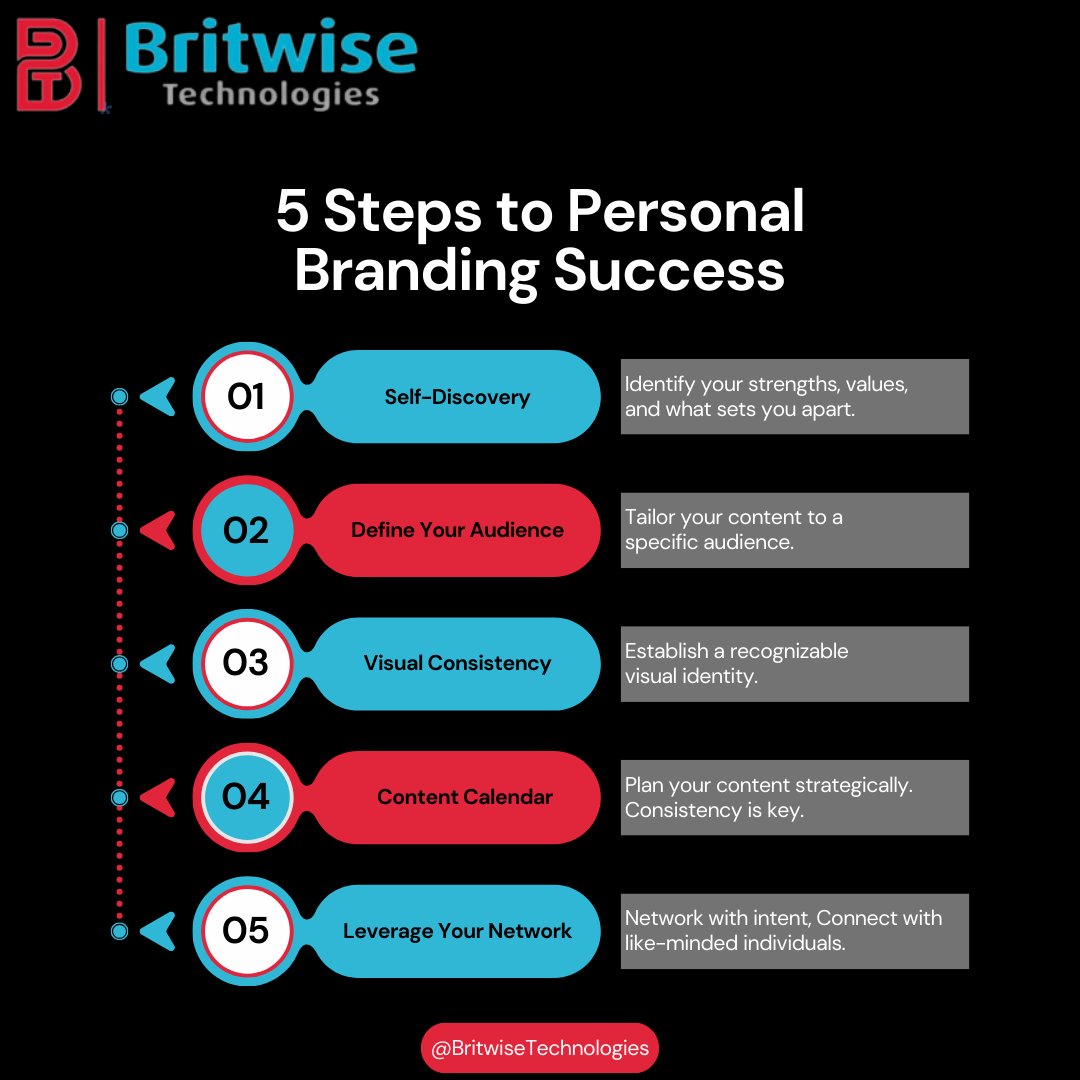 BritWise Technologies tweet media