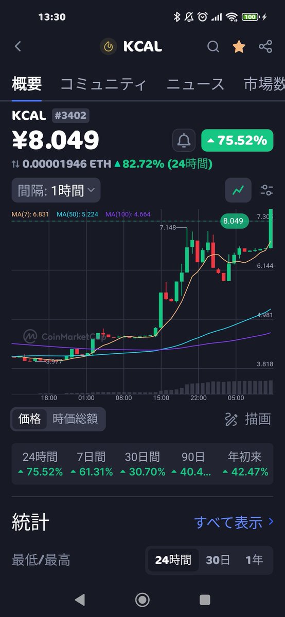 hamazonobitcoin's tweet image. #stepapp
KCALが８円に上昇☝️
まだ出金は控えて下さい。
もう少し上がりそう🤔