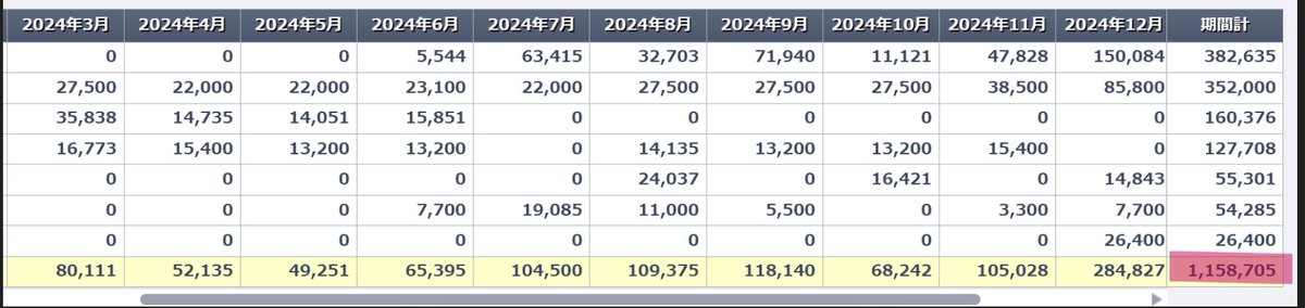 shi0ch's tweet photo. 【2024年副業売上100万達成㊗🎉✨】

そんなこんなで、副業ライター歴4年目にして、遠い昔に夢見ていた目標金額を達成☺
1,158,000円でした㊗（12月えぐい）

体調も崩したので、今年は案件も減らし、もう少しセーブしようと思いますが、
自分の頑張りにアッパレをあげたいです♡ https://t.co/TCBzCIaAar