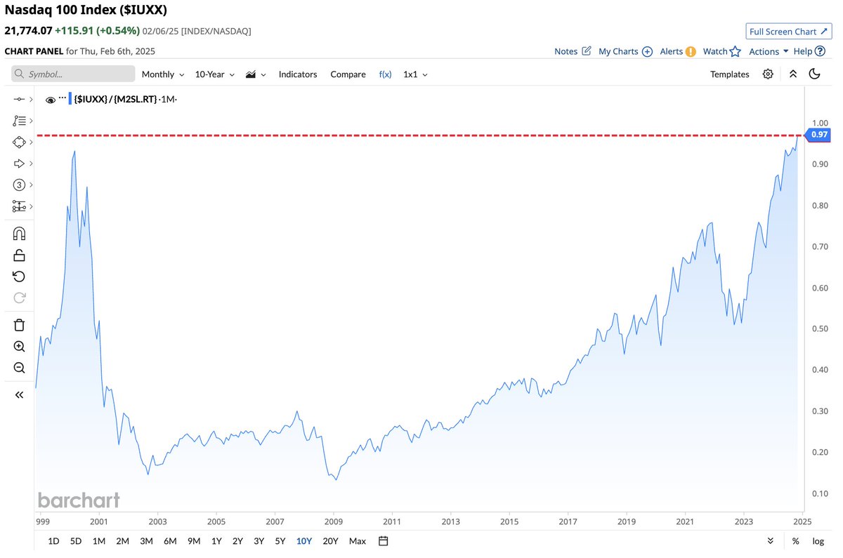 Barchart's tweet image. When accounting for M2 Money Supply, Tech Stocks have now surpassed the peak of Dot Com Bubble 🚨 Probably Fine