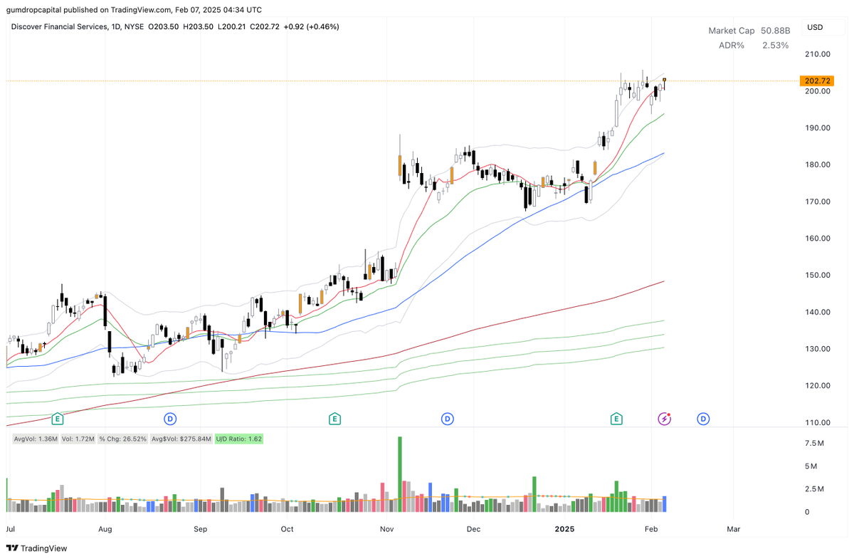 GumdropCapital's tweet photo. $DFS looking so strong https://t.co/vGqnW4WVya