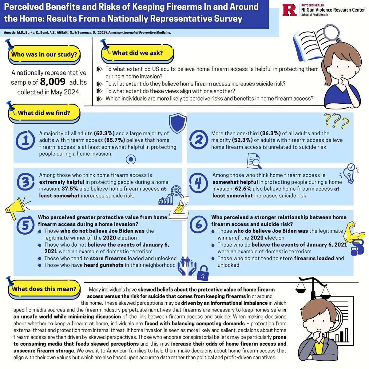 NJ Gun Violence Research Center at Rutgers SPH (@njgvrc) on Twitter photo 🚨#NJGVRC New Paper Alert! "Perceived Benefits and Risks of Keeping Firearms In and Around the Home: Results From a Nationally Representative Survey."
🥼Lead author <a href="/PsychBrownBag/">Mike Anestis, PhD</a>, #NJGVRC executive director said, "Americans want to prevent tragedies like suicide from 🚨#NJGVRC New Paper Alert! "Perceived Benefits and Risks of Keeping Firearms In and Around the Home: Results From a Nationally Representative Survey."
🥼Lead author <a href="/PsychBrownBag/">Mike Anestis, PhD</a>, #NJGVRC executive director said, "Americans want to prevent tragedies like suicide from