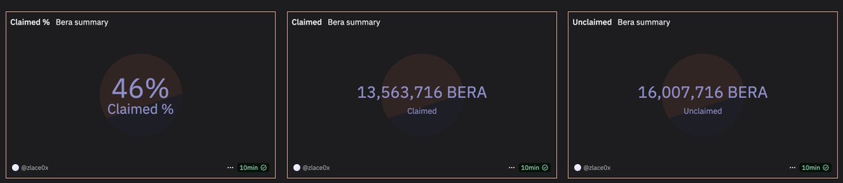 Did some digging into the $BERA airdrop
- 46% tokens claimed
- Over 900 users claimed their tokens
- Top 2 users have 1m tokens each (worth $8m atm)

Note this dashboard only accounts for 29m out of 79m airdrop allocation.

dune.com/zlace0x/berach…