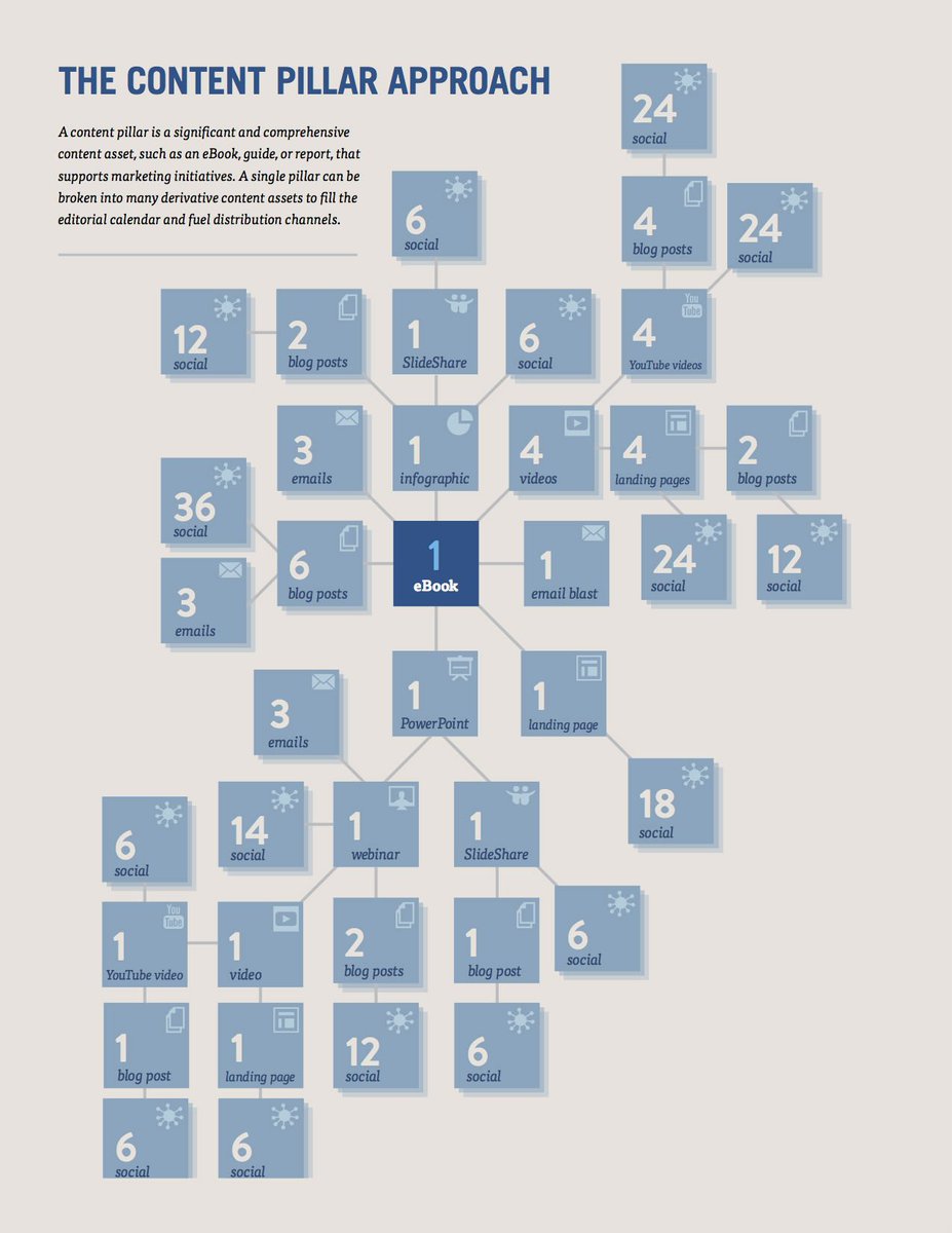 tryrefreshai's tweet image. Ever seen this content repurposing workflow? It sparked our &quot;aha&quot; moment years ago, and it probably looks familiar to you too.

I remember our CMO laying out this exact vision. &quot;Take every webinar, every whitepaper, and turn it into a content engine!&quot; The whole marketing team…