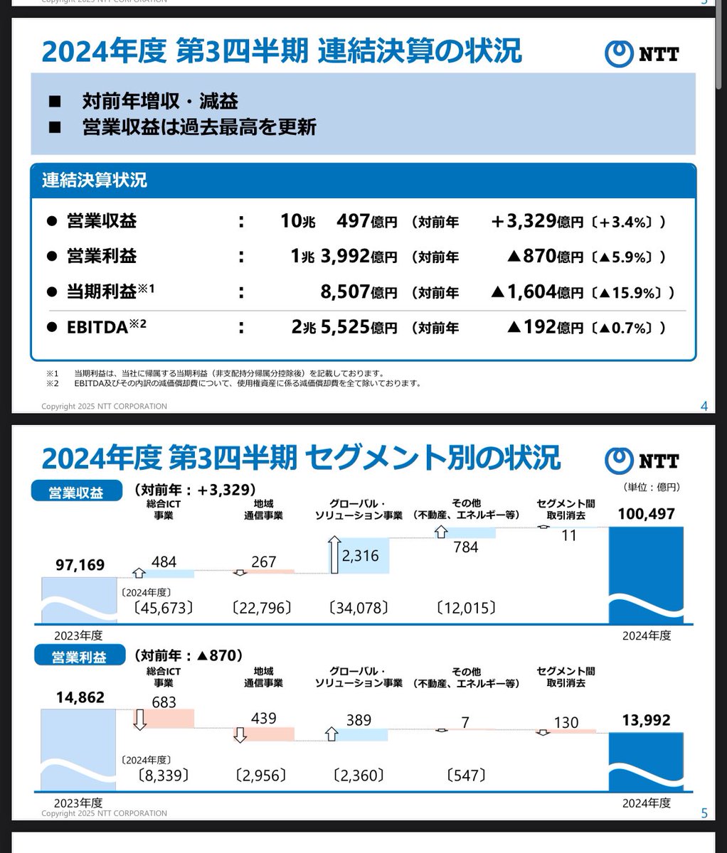 NTT、第3四半期純利益8500億円。通期純利益予想1.1兆円に対して順調。今期厳しいのは会社予想通り。まずは安定した純利益1兆円超えと株主還元。凸凹ありながら長期的な成長に 期待！！そして保有する技術にも期待！！株価は150円割り込み配当利回り3.5%超え。