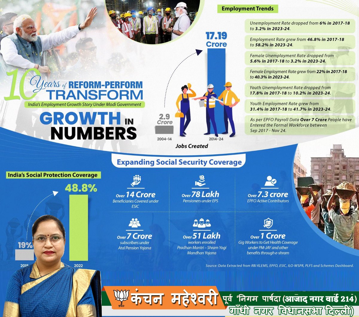 kanchanm95's tweet image. माननीय यशस्वी प्रधानमंत्री श्री
@narendramodi
जी के नेतृत्व में रोजगार और सामाजिक सुरक्षा क्षेत्र में ऐतिहासिक बढ़त! पिछले 10 वर्षों में 17.19 करोड़ नए रोजगार सृजित हुए, बेरोजगारी दर घटी, और सामाजिक सुरक्षा कवरेज 19% से बढ़कर 48.8% हो गई, #ReformPerformTransform #ViksitBharat