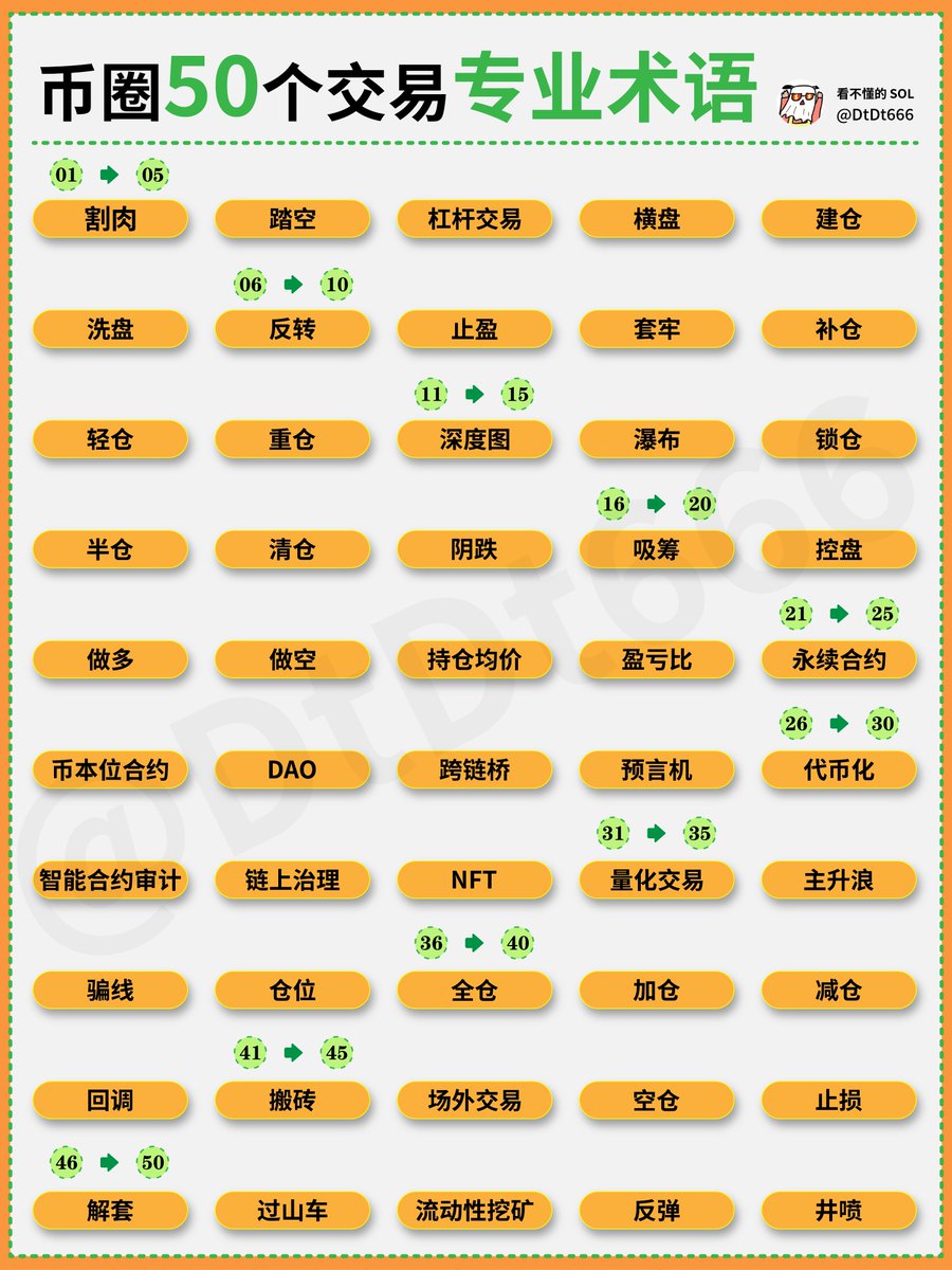 一文看懂币圈50个交易专业术语
1、主升浪
起来源于波浪理论，指行情上涨中持续时间最长的那一波。这也是牛市常见的行情，赶上主升浪你就赚大发了。与之相反的行情走势，也有人叫 “主跌浪”。
2、阴跌