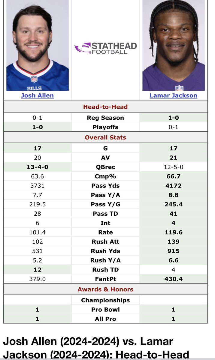 Purely a voter fatigue outcome. No real justification/logic for Allen as MVP