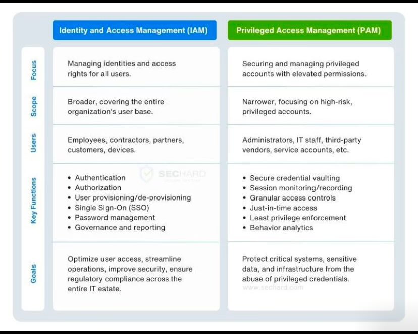 If you listened to the Cybersecurity Xlass last Sunday, you will remember <a href="/Oshone_Shok/">shok</a> spoke about PAM…

Here is how it compares with IAM
