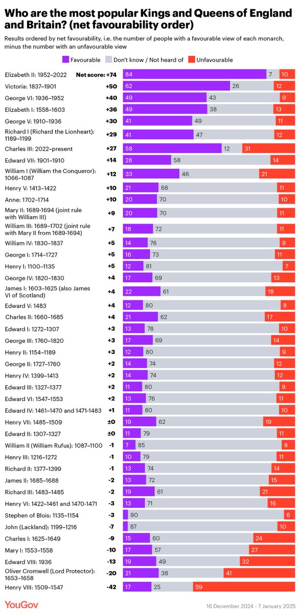 YouGov's tweet image. Who are the most popular kings and queens since 1066?

Top 10
1. Elizabeth II: +74 net score
2. Victoria: +50
3. George VI: +40
4. Elizabeth I: +36
5. George V: +30
6. Richard the Lionheart: +29
7. Charles III: +27
8. Edward VII: +14
9. William the Conqueror: +12
10. Henry V: +10…