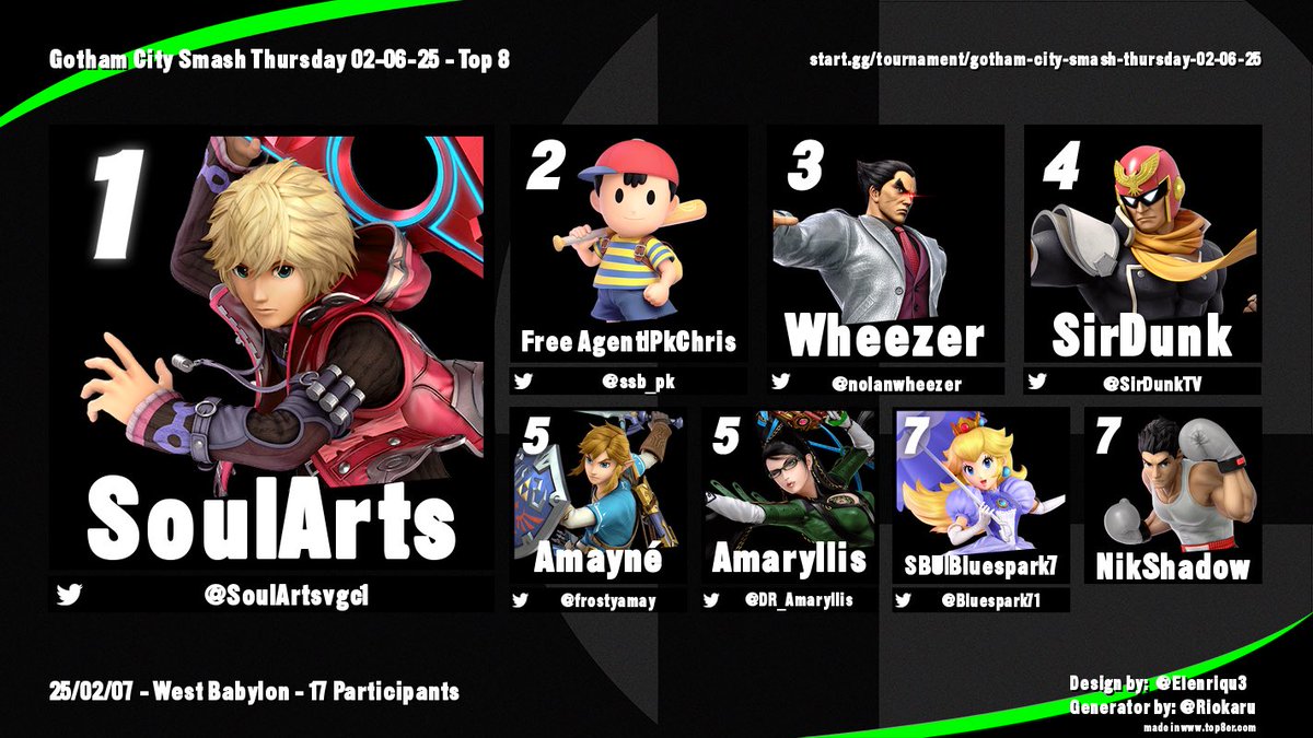 Congratulations to last nights Top 8 of Gotham City Smash 🎊🎊🎊🎉🎉🎉!!!!

🥇) <a href="/SoulArtsvgc1/">SoulArts</a> 
🥈) <a href="/ssb_pk/">PkChris</a> 
🥉) <a href="/nolanwheezer/">Wheezer</a> 
  4 ) <a href="/SirDunkTV/">SirDunkTV</a> 
  5 ) <a href="/frostyamay/">Amayné❄</a> 
  5 ) <a href="/DR_Amaryllis/">Amaryllis⚜️</a> 
  7 ) <a href="/Bluespark71/">Bluespark7</a> 
  7 ) NikShadow