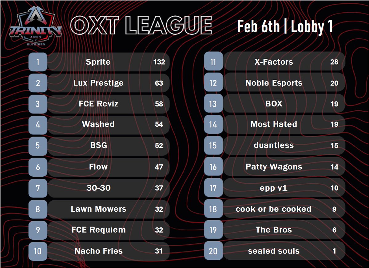 Trinity__Apex's tweet image. First day of league is done ✅
Check out twitch.tv/outsider1818 for the past broadcast! &amp;amp; make sure to sign up for tomorrow, we’ll host 2 lobbies if we have 40+ teams. 
Here’s todays leaderboards: