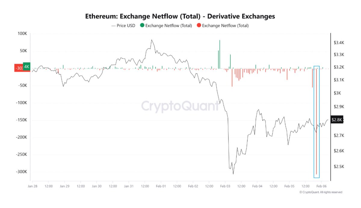 🚨 UPDATE: Ethereum outflows from crypto derivatives exchanges hit the  highest level since August 2023, showing bullish signs as it may lead to  reduced selling pressure and closed leverage positions, according to  analysts.