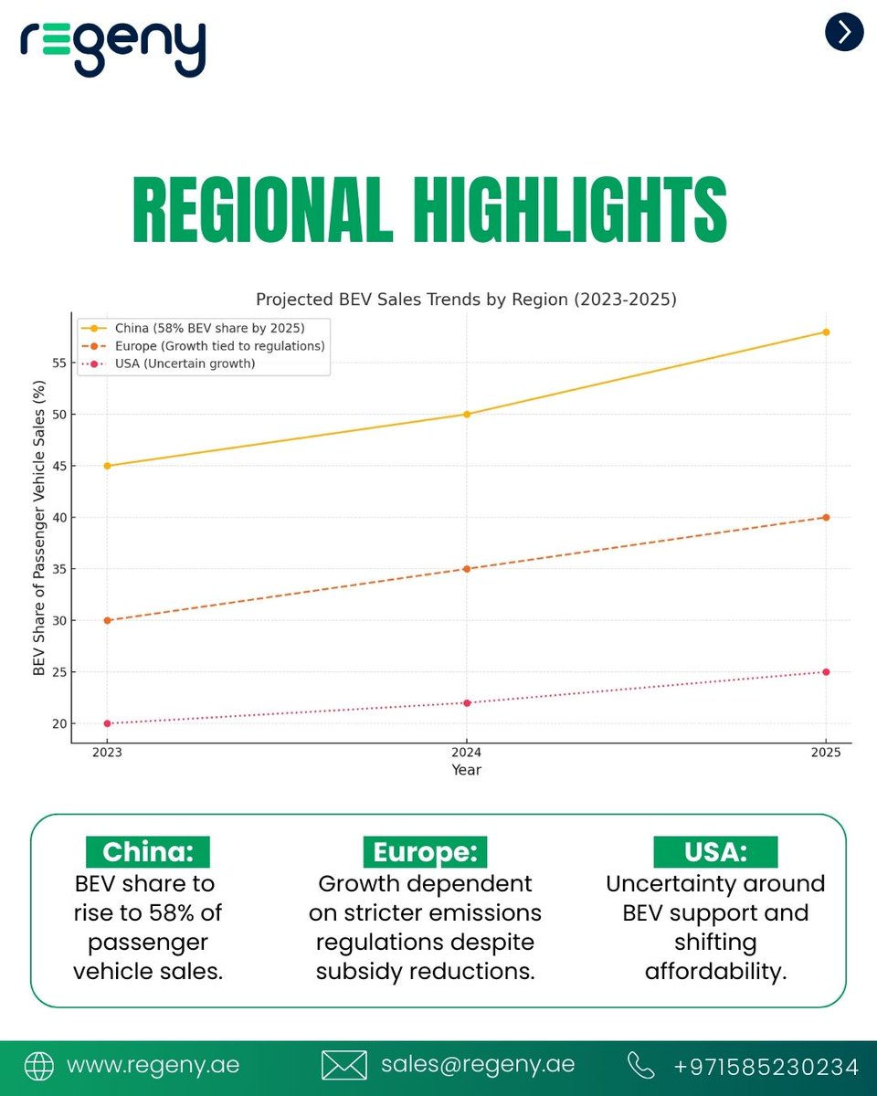 RegenyOfficial's tweet photo. EV sales will rise 30% in 2025, with 15.1M BEVs expected. China leads at 58%, Europe grows despite subsidy cuts, and the U.S. faces affordability challenges. 

This highlights the need for better EV charging.

#regeny #evsales #electricvehicles  #sustainabletransport #evcharging https://t.co/KKybZAMu3K