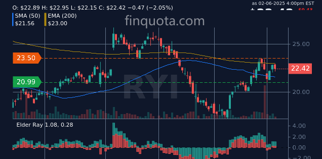 FinQuota's tweet photo. Is watching RYI like watching grass grow or fireworks explode?
Source: https://t.co/8oCLBcuo9Z
#FinanceNews #RYI #StockInvestor #InvestingCommunity #holding #ryersonholding https://t.co/rSMWm2nUeZ