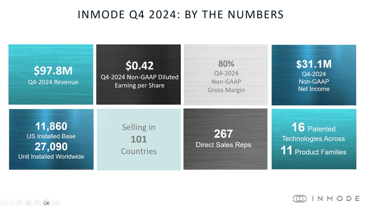 Unclestocknotes's tweet photo. InMode #INMD 2024 Q4 財務分析
InMode 受整體經濟環境及醫美產業影響,2024 年營收與利潤均呈現下降趨勢。公司仍維持高盈利能力,透過股票回購增加股東價值。管理層也積極推動創新,推出新產品線 Ignite 和 OptimasMAX,並計劃於 2025 年再推出兩款新產品。如果醫美產業需求在 2025 年復甦,InMode 有望重新增長,對我們更具吸引力。
1. 財務表現分析
營收與盈利能力
a. Q4 2024 營收:$97.9M,同比下降 23%(2023 Q4: $126.8M)。
b. 2024 全年營收:$394.8M,同比下降 20%。
c. Q4 2024 GAAP 毛利率:79%(2023 Q4: 84%)。
d. 2024 GAAP 毛利率:80%(2023: 84%)。
e. Q4 2024 GAAP 淨利:$82.8M(2023 Q4: $55.2M)。
f. 2024 GAAP 淨利:$181.3M(2023: $197.9M)。
g. 2024 自由現金流:預計超過 $285M。
h. 現金:$596.5M(截至 2024 年 12 月 31 日)。
i. 股東回報
2024 Q4 股票回購:$120M(7.68M 股)。
2024 全年回購總額:$285M(回購約 19% 的已發行股票)。
2025 年新增回購計畫:再回購 10% 股票(3-6 個月內執行)。
2024-2025 年總回購計畫:回購約 27% 的股票。
2025 財測與未來展望
2025 年營收預測:$395M - $405M(預計持平)。
非 GAAP 毛利率:80% - 82%。
非 GAAP 營業利潤:$130M - $135M。
非 GAAP EPS(每股收益):$1.95 - $1.99。
成長關鍵點:
a. 新產品銷售增長:Ignite、OptimasMAX 及 2025 年新產品的市場接受度。
b. 醫美產業復甦:若消費需求回溫,可能帶動設備銷售成長。
c. 資本回報計畫:股票回購如何提升 EPS。
估值分析
1. 本益比 (P/E) 估值:
2024 非 GAAP EPS: $1.76
2025 預測 EPS: $1.95 - $1.99
當前股價:2024 年 P/E = $20 ÷ $1.76 = 11.3 倍
2025 年預測 P/E = $20 ÷ $1.95 = 10.3 倍(低於醫療設備平均 P/E 15-20 倍)
但若醫美產業需求回暖,P/E 有望回升至 18-20 倍:$35 - $40
2. 折現現金流 (DCF) 估值
DCF 估值基於自由現金流 (FCF) 預測,並折現回現值。
假設條件:
2024 自由現金流 (FCF):$285M
2025-2029 FCF 成長率:5%
永續成長率 (Terminal Growth Rate):2%
貼現率 (WACC):10%
每股估值 (以 80M 股計算):DCF 目標價 = $4,600M ÷ 80M = $57.5
結論:
基於 P/E 估值,合理股價範圍 $35 - $40。
基於 DCF 估值,目標價 $46 - $57。
https://t.co/wHl6Ul2dxC