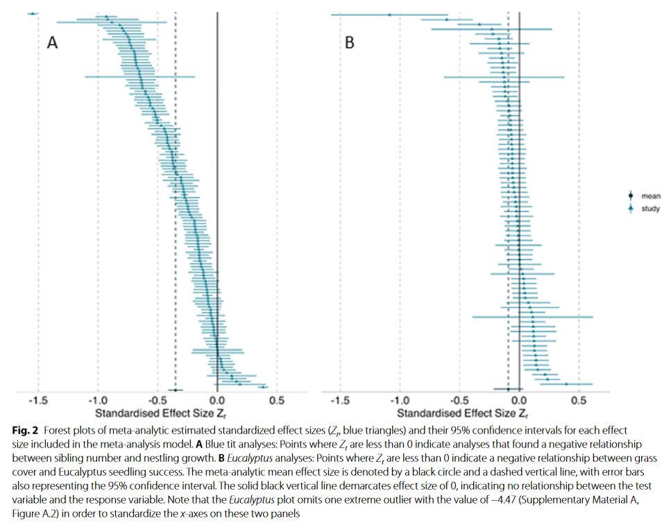 Michael Roast (@roasty247) on Twitter photo The decisions researchers make are so important...and add a major source of variation in our results! This study out (you might have seen it as a preprint) in <a href="/BMCBiology/">BMC Biology</a> was a phenomenal effort by 300+ authors and 5 yrs in the making 💪🏆✨
rdcu.be/d8V4L The decisions researchers make are so important...and add a major source of variation in our results! This study out (you might have seen it as a preprint) in <a href="/BMCBiology/">BMC Biology</a> was a phenomenal effort by 300+ authors and 5 yrs in the making 💪🏆✨
rdcu.be/d8V4L