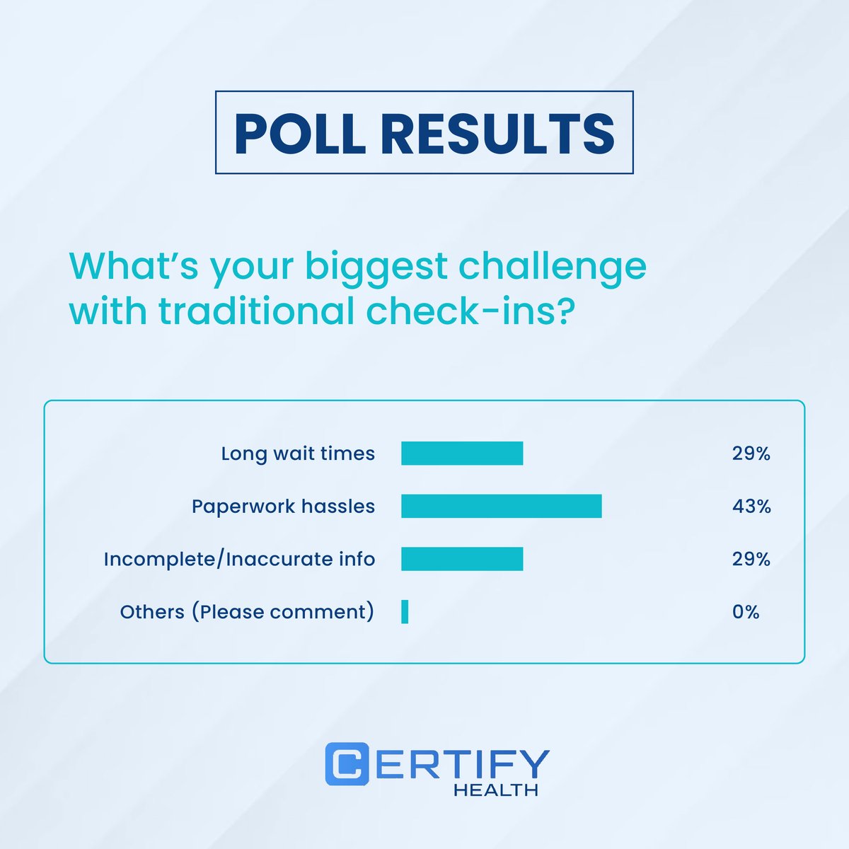 CertifyHealth's tweet image. 🚨 Paperwork hassles (43%) &amp;amp; long wait times (29%)—top check-in struggles from our poll! 

✅ #CERTIFYHealth fixes this! 
📲 #Digitalcheck-ins = no paperwork 
⏱️ #Mobile &amp;amp; #kiosk check-in = no long waits 
✔️ ID verification = accurate info. 

👉bit.ly/415XtdA