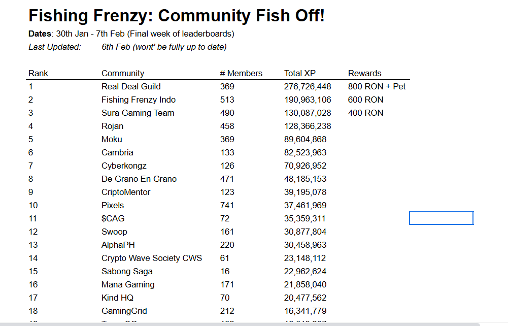 Congratulations, team <a href="/realdealguild/">Real Deal Guild</a>!
Your outstanding efforts have paid off as we celebrate winning the Community Fish Off. 
<a href="/FishingFrenzyCo/">Fishing Frenzy</a>