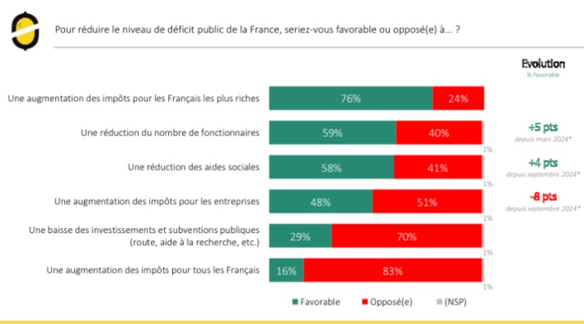 FrancoisGeerolf's tweet image. ⚠️ Selon ce même sondage, 76% des français sont favorables à une augmentation des impôts pour les Français les plus riches, tandis que 83% sont opposés à une augmentation des impôts pour tous les 🇫🇷, et 70% sont opposés à une baisse des investissements et subventions publiques.😉