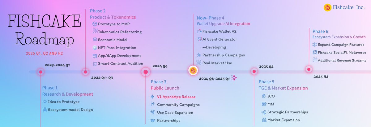 🚀 2025 is Fishcake’s year! 🍥Here's Updated Roadmap ~ 

We’re upgrading wallets, launching AI-powered events, and expanding our market reach. With new partnerships, SocialFi, and a push into the metaverse, we’re building something massive. 

Stay ready—big things are coming!